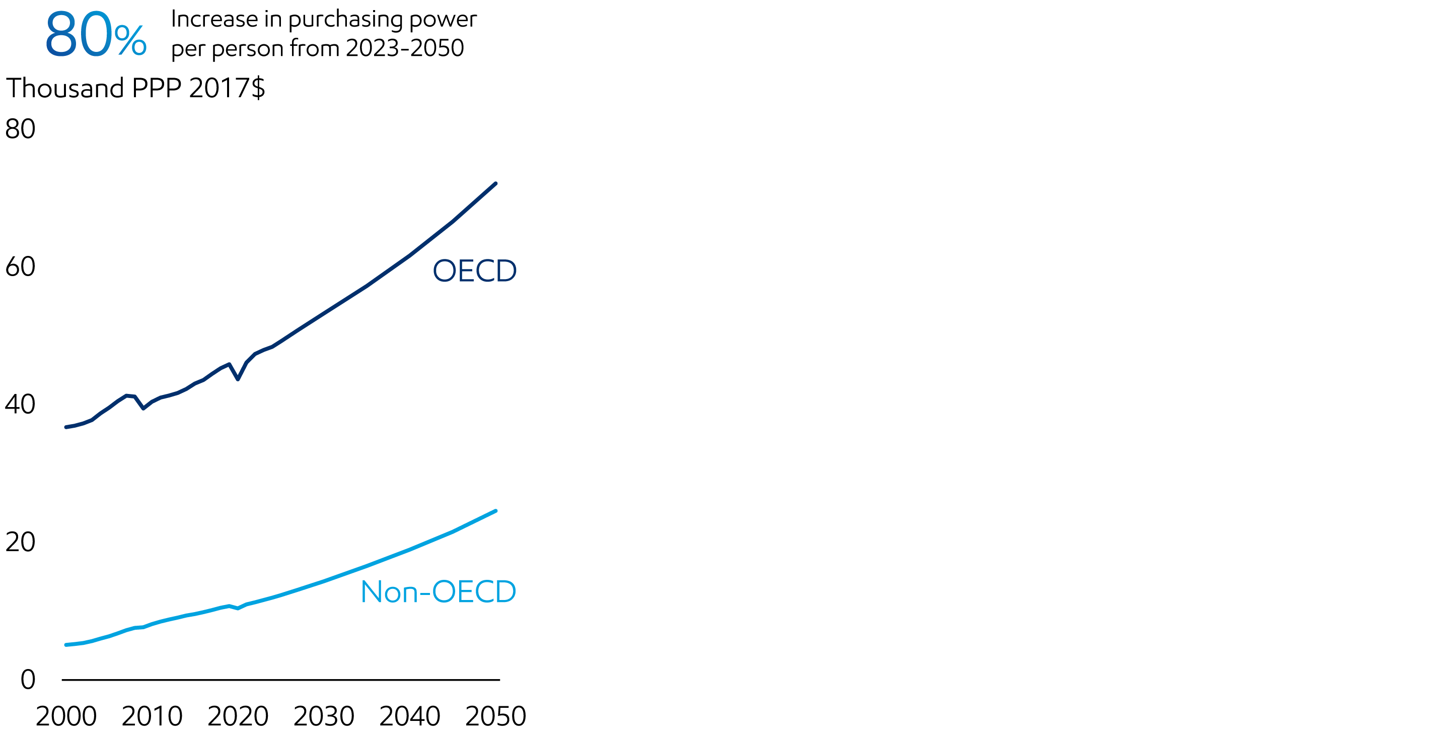 Image Purchasing power per person