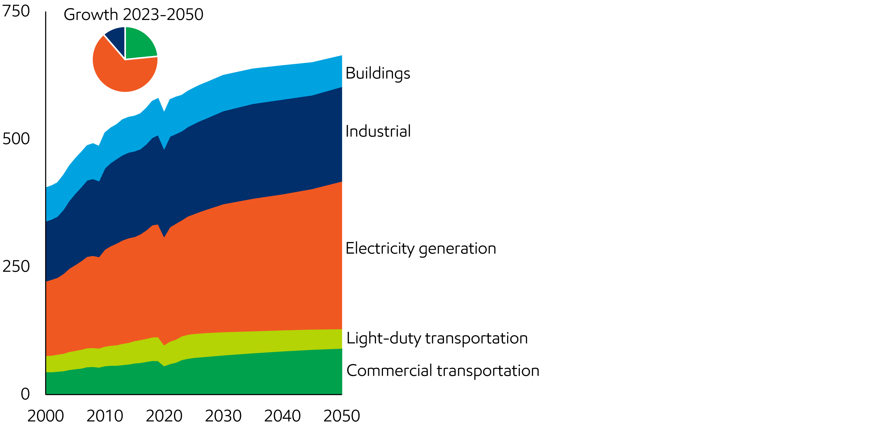 Image Global energy demand by sector