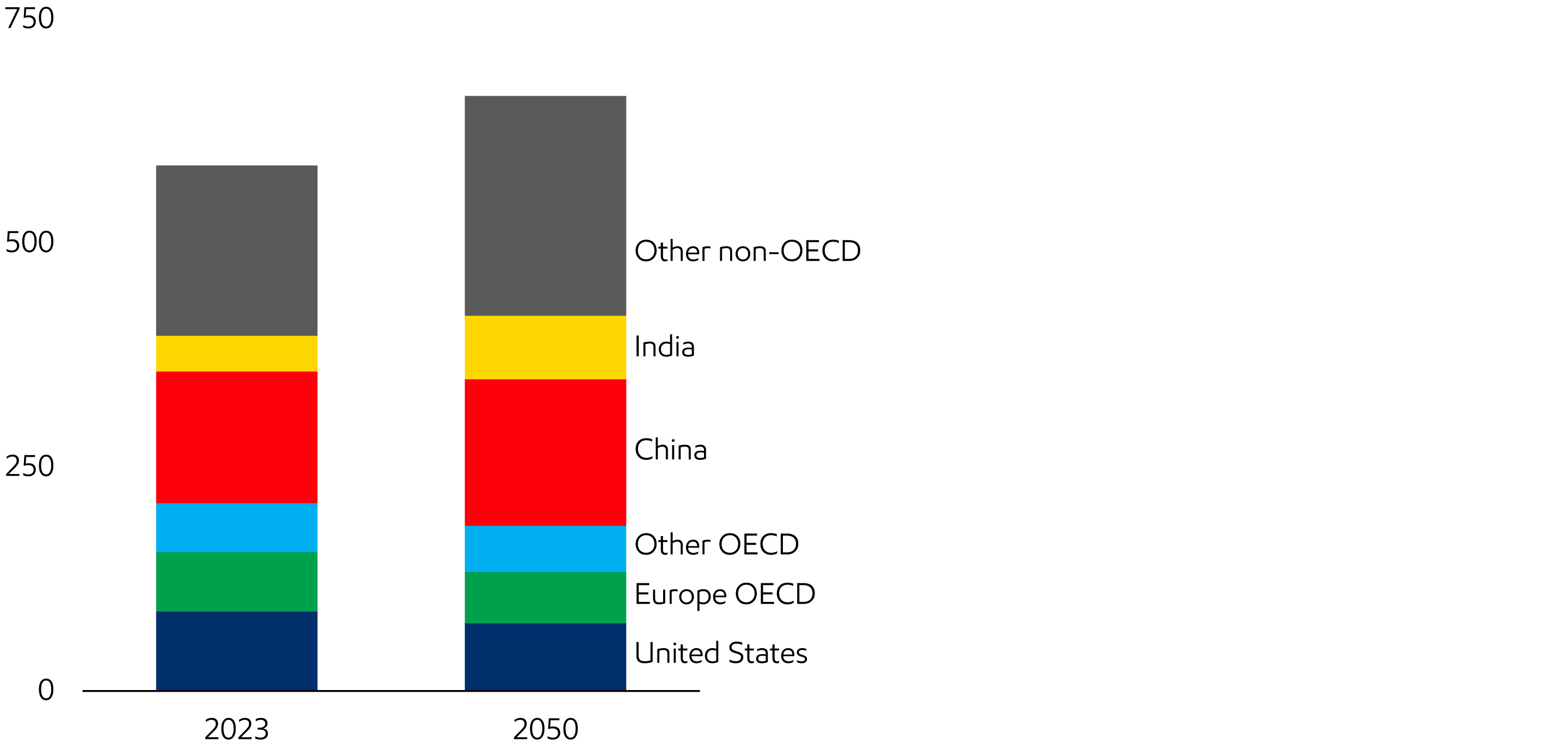 Image Developing countries lead energy demand