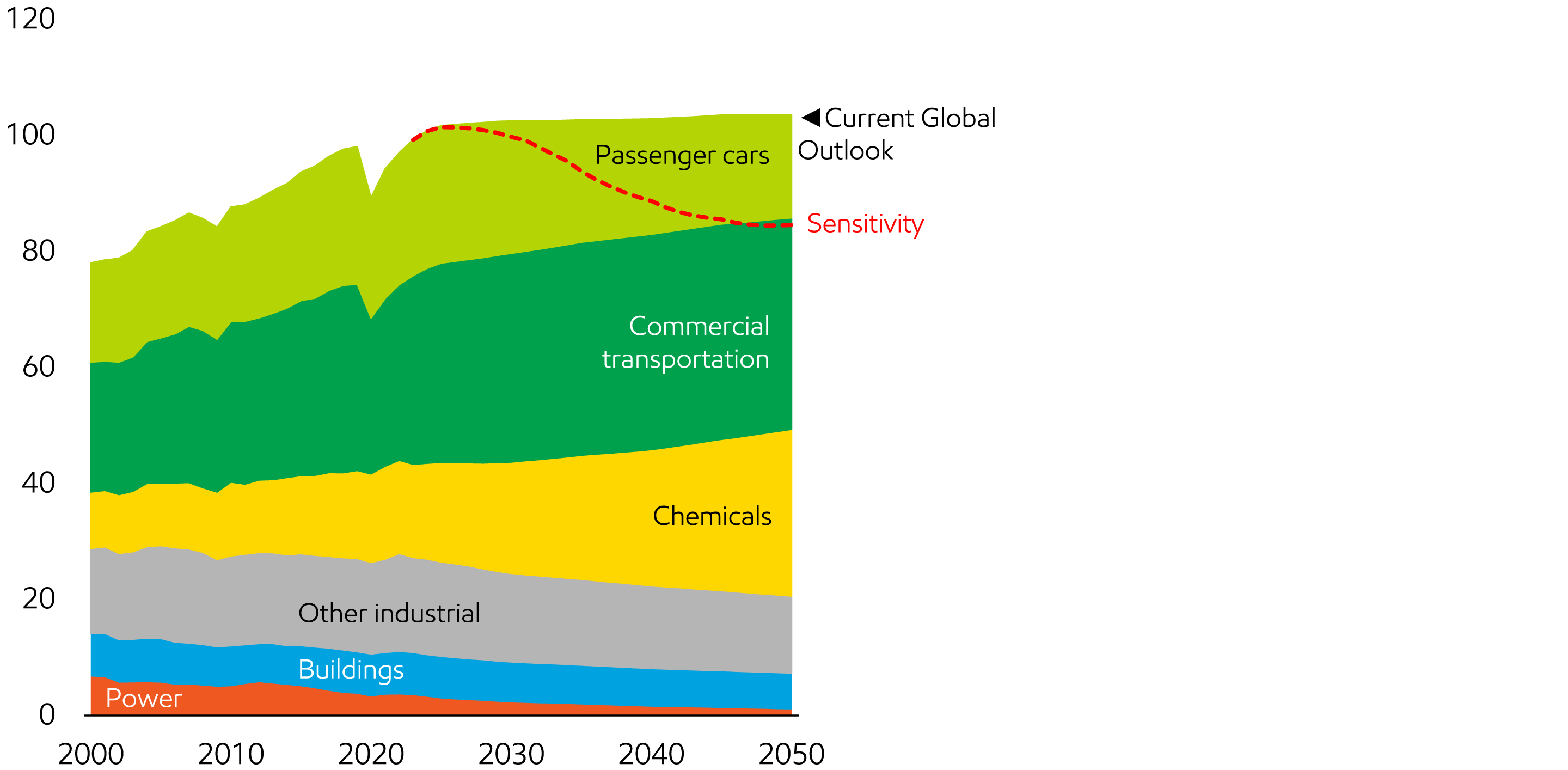 Image Oil demand (excluding biofuels) back to 2010 levels in sensitivity