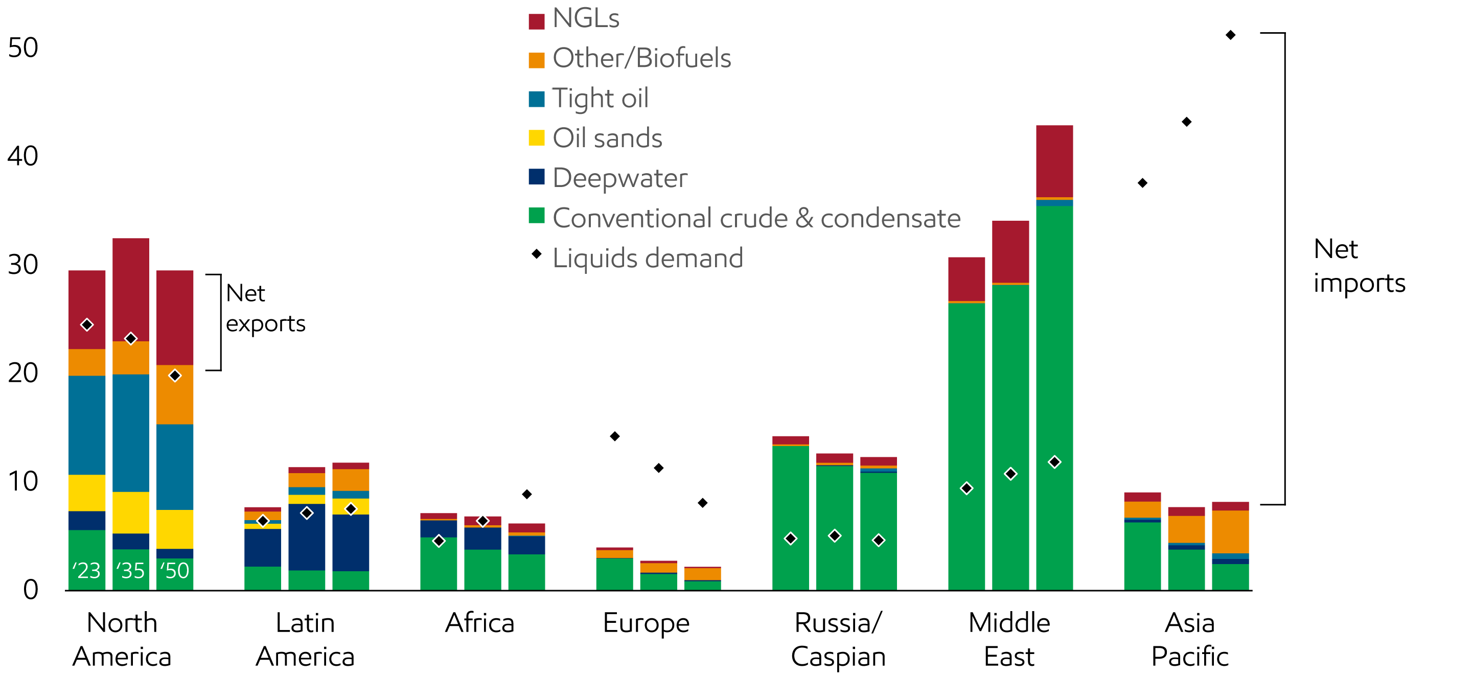 Image Liquids supply by region and type