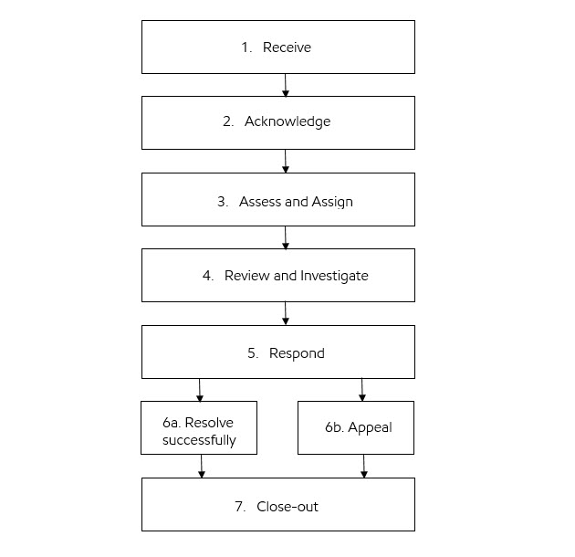 Image Figure 1: Community Grievance Process6