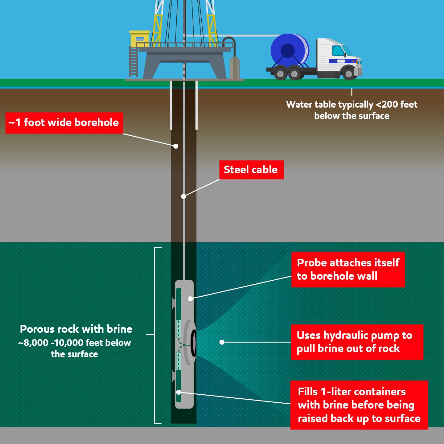 Image Simplified schematic to illustrate downhole fluid sampling.Not to scale.